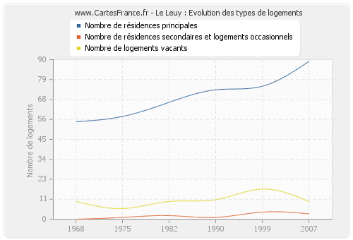 Le Leuy : Evolution des types de logements